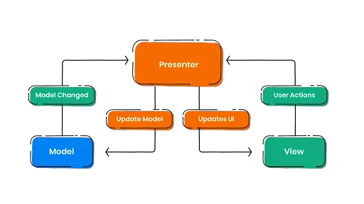 presentorcoding