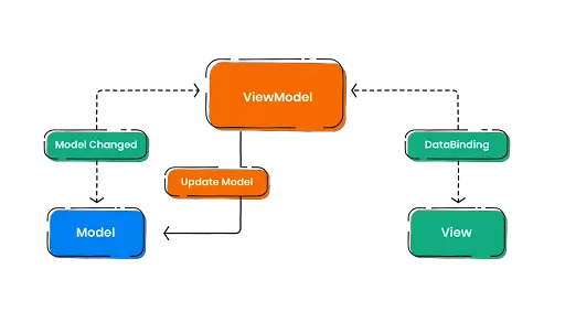 viewmodelcoding